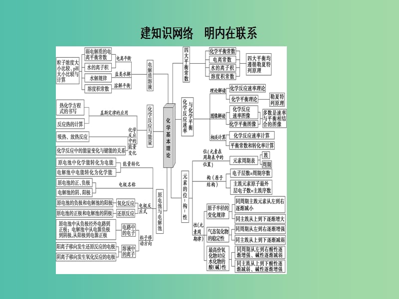 高三化学二轮复习 第1部分 专题2 化学基本理论 突破点5 元素的“位-构-性”课件.ppt_第2页