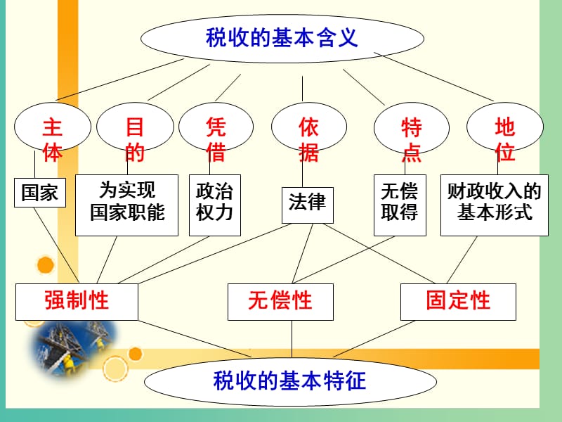 高中政治《经济生活》第8课 第2框 税收及其种类课件 新人教版必修1.ppt_第2页