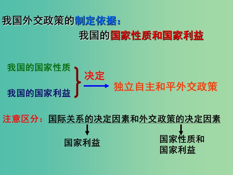 高中政治 第九课 第三节 我国外交政策的基本目标和宗旨课件 新人教版必修2.ppt_第3页