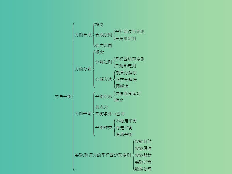 高中物理 第4章 力与平衡本章整合课件 鲁科版必修1.ppt_第2页