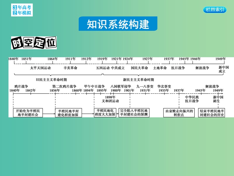 高考历史一轮复习 专题三 第10讲 专题小结课件.ppt_第2页