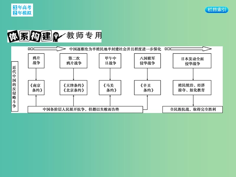 高考历史一轮复习 专题三 第10讲 专题小结课件.ppt_第3页