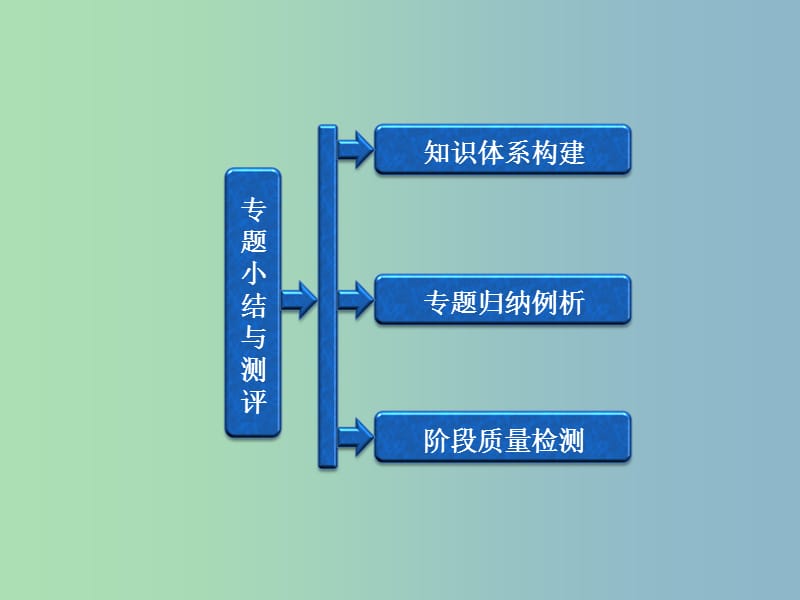 高中历史 专题4 专题小结与测评课件 人民版选修2.ppt_第1页