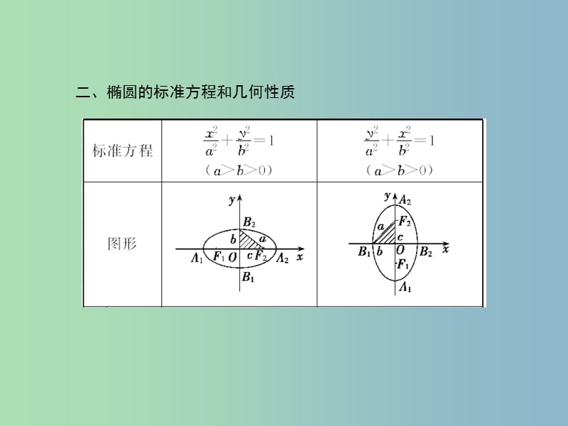 2019版高考数学一轮复习 8-5 椭　圆课件 文.ppt_第3页