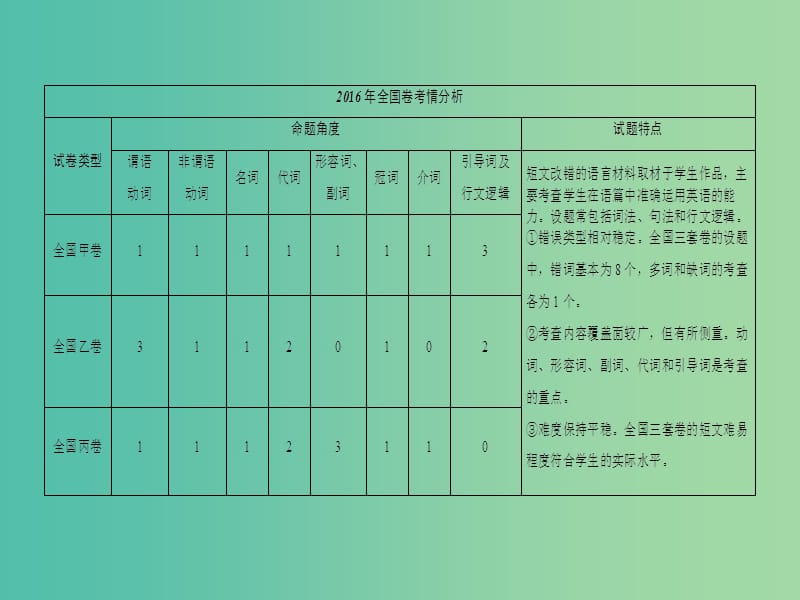 高三英语二轮复习 第1部分 专题5 短文改错 模式1 缺一词课件.ppt_第2页