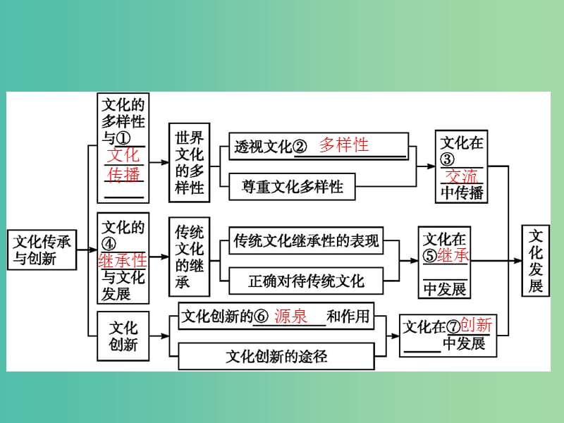 高中政治 第二单元 文化传承与创新单元整合课件 新人教版必修3.ppt_第2页