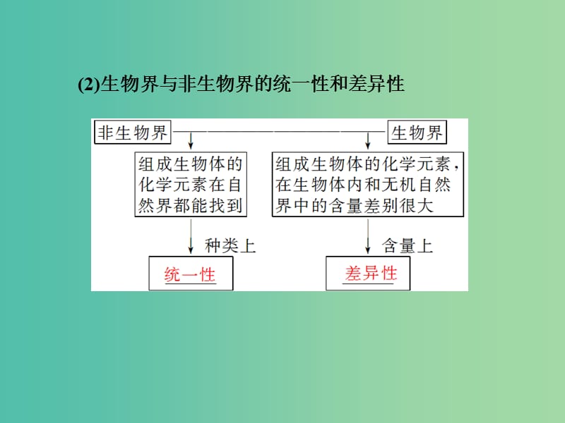 高考生物一轮复习 第一单元 第2讲 细胞中的元素及无机化合物课件.ppt_第3页