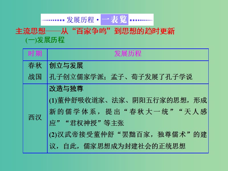 高中历史专题一中国传统文化主流思想的演变专题小结与测评课件人民版.ppt_第2页