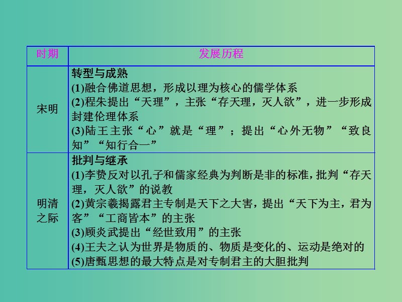 高中历史专题一中国传统文化主流思想的演变专题小结与测评课件人民版.ppt_第3页