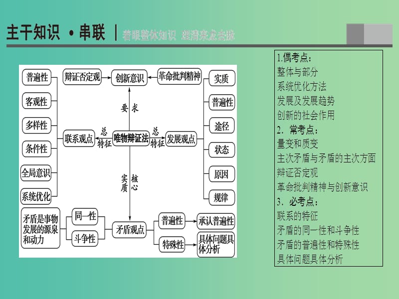 高三政治二轮复习 第1部分 专题10 唯物辩证法（思想方法与创新意识）课件.ppt_第2页