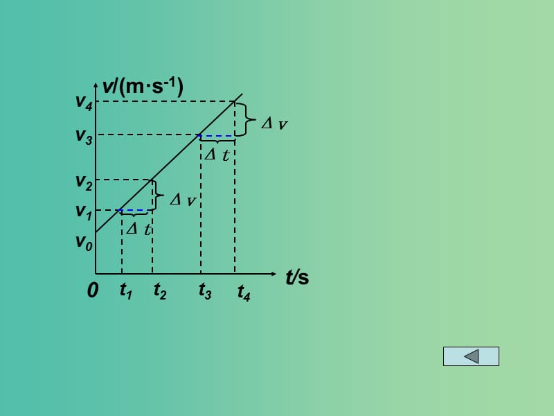 高中物理 2.2《匀变速直线运动的速度与时间的关系》课件 新人教版必修1.ppt_第3页