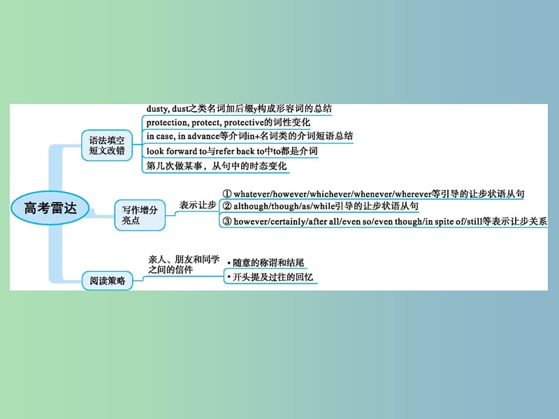 高三英语一轮复习模块二Unit2Wishyouwerehere课件牛津译林版.ppt_第2页