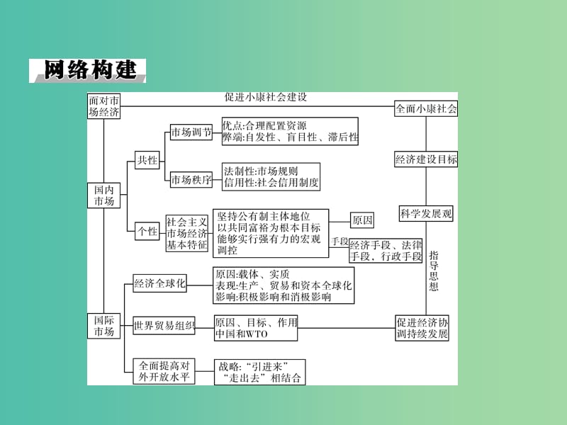 高考政治一轮总复习 第四单元 单元知识整合课件 新人教版必修1.ppt_第2页