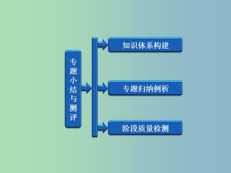 高中历史 专题2 专题小结与测评课件 人民版选修2.ppt_第1页