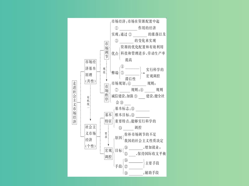 高考政治一轮复习第四单元发展社会主义市抄济9走进社会主义市抄济课件新人教版.ppt_第3页