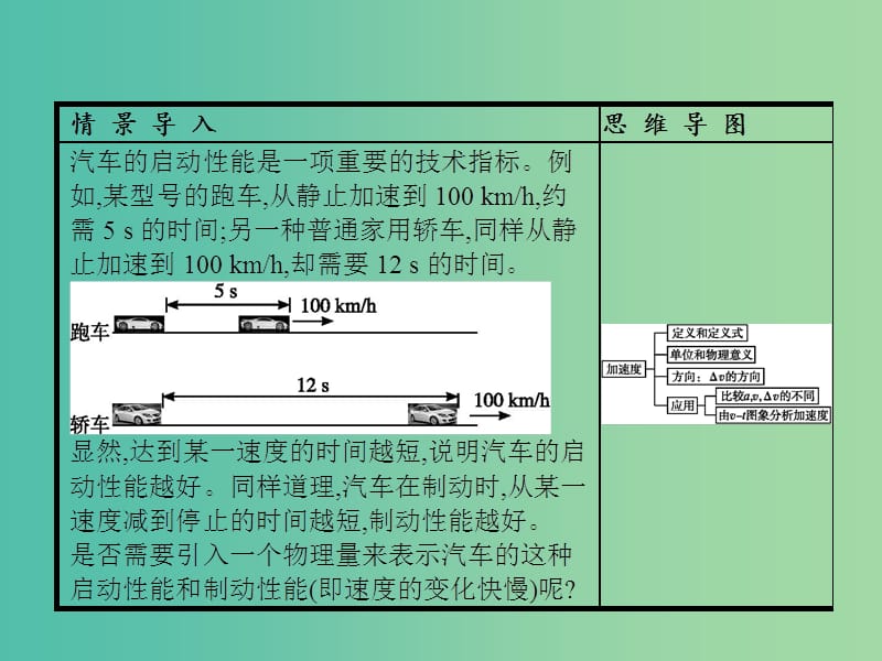 高中物理 第1章 运动的描述 5 速度变化快慢的描述-加速度课件 新人教版必修1.ppt_第2页