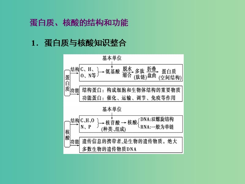 高三生物二轮复习 第一部分 知识落实篇 专题一 细胞的分子组成和基本结构 第1讲 细胞的分子组成课件.ppt_第3页