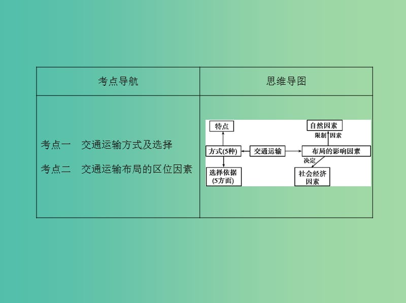 高考地理一轮复习第三部分人文地理第十三单元人类活动的地域联系第一讲交通运输方式和布局课件.ppt_第2页