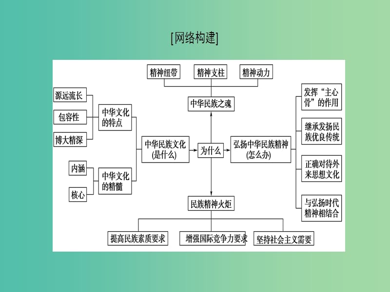 高考政治一轮复习第3单元中华文化与民族精神单元综合提升课件新人教版.ppt_第2页