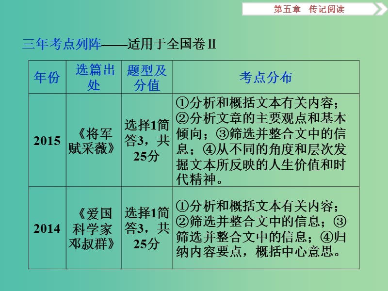 高考语文二轮总复习 第五章 传记阅读 专题一 传记阅读不可忽视“人”的问题课件.ppt_第2页