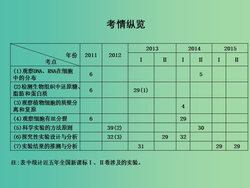 高三生物二轮复习 专题六 实验与探究课件.ppt_第2页