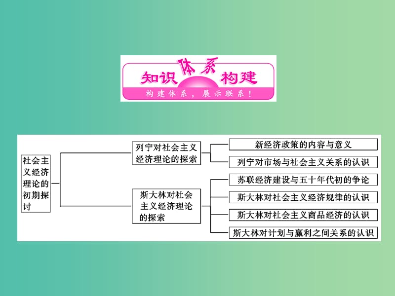 高中政治专题四社会主义经济理论的初期探讨专题小结与测评课件新人教版.ppt_第3页