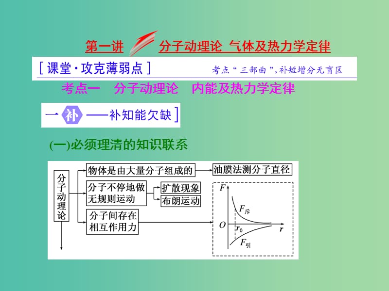 高三物理二轮复习 第一部分 专题六 选考模块 第一讲 分子动理论 气体及热力学定律课件.ppt_第1页