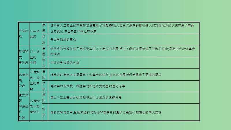 高考历史一轮复习 专题十六 近现代世界科技与文化单元提升课件.ppt_第3页