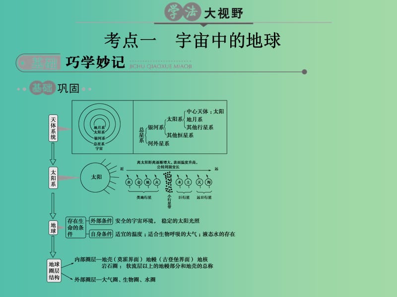 高考地理二轮复习第2单元地球的运动专题1地球的宇宙环境与地球圈层结构课件.ppt_第2页