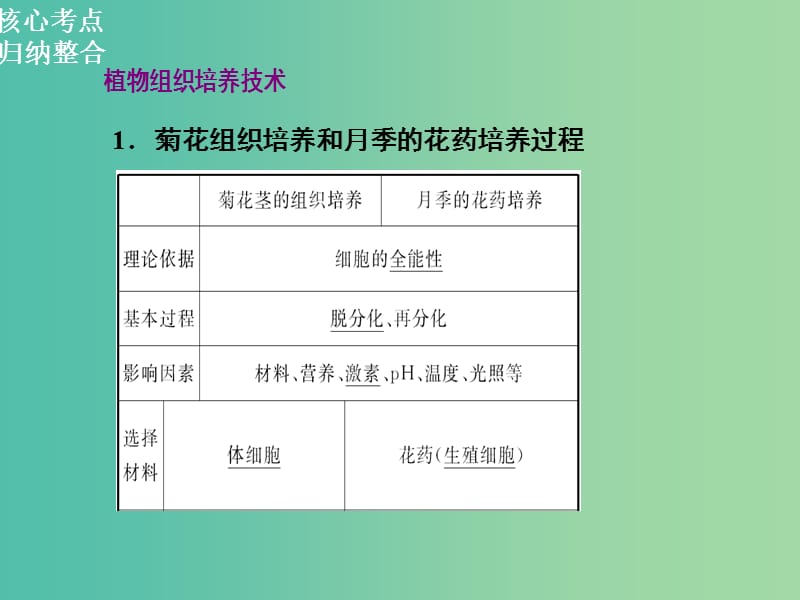 高三生物二轮复习 第一部分 知识落实篇 专题八 生物技术实践 第2讲 生物技术在其他方面的应用课件.ppt_第2页