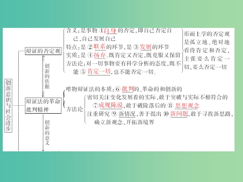 高考政治一轮复习 第十五单元 第十课 创新意识与社会进步课件.ppt_第2页