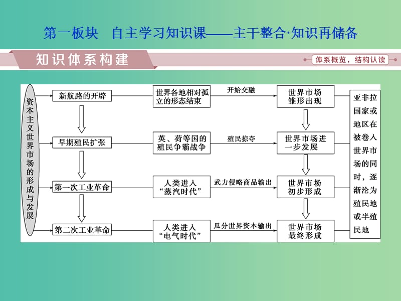 高考历史一轮复习专题九走向世界的资本主义市场专题整合提升课件.ppt_第2页