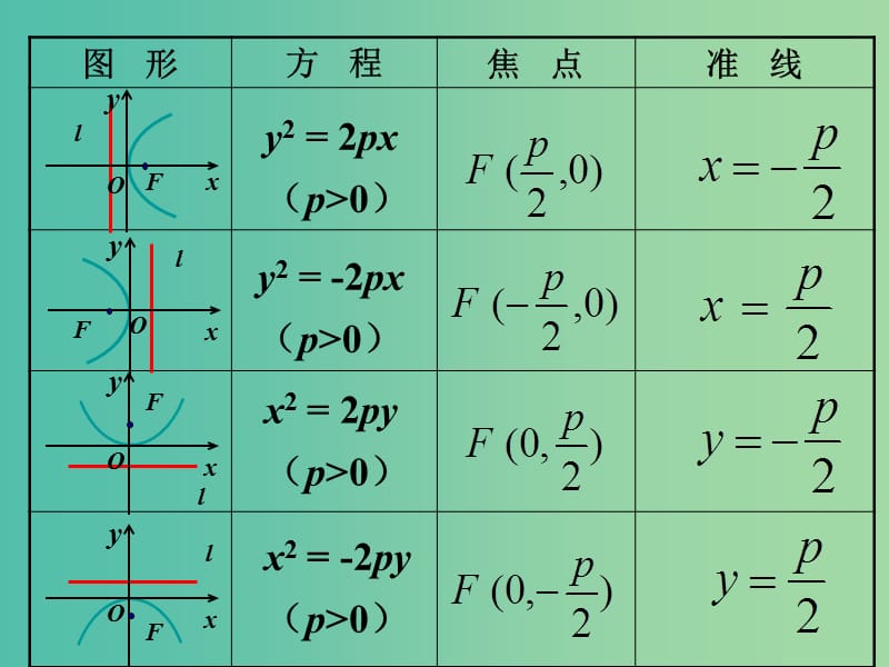 高中数学 2.3.2抛物线的几何性质课件 新人教A版选修1-1.ppt_第3页