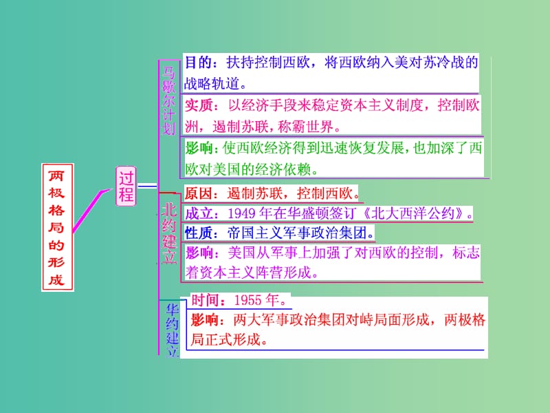 高考历史一轮复习 第二课时 两极世界的形成课件 新人教版必修1.ppt_第2页