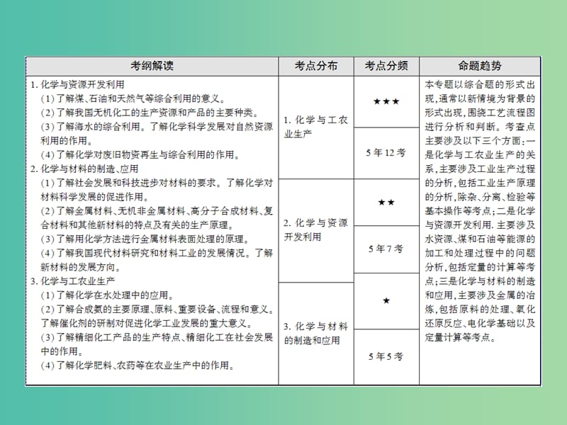 高考化学一轮复习 模块六 选修部分 专题十六 化学与技术 考点一 化学与工农业生产课件.ppt_第3页