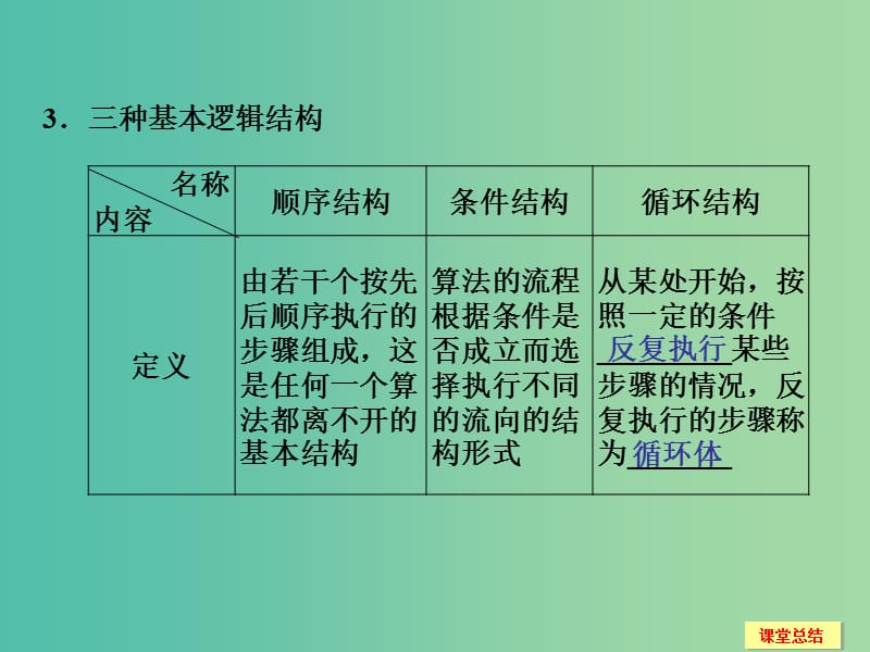 高考数学一轮复习 13-4 算法与程序框图课件 新人教A版.ppt_第3页