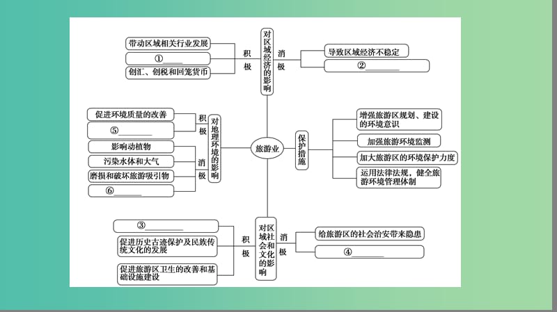 高中地理第4章旅游与区域发展章末分层突破课件中图版.ppt_第3页