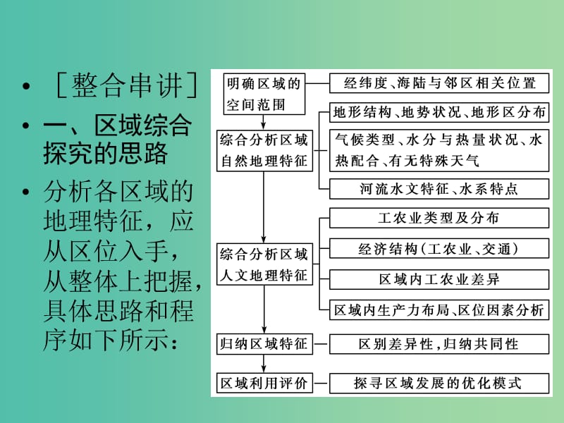 高三地理二轮复习 第2部分 核心知识突破 模块整合串讲3 区域问题的综合探究课件.ppt_第3页