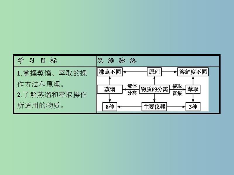 高中化学 第1章 从实验学化学 第一节 化学实验基本方法（第3课时）蒸馏和萃取课件 新人教版必修1.ppt_第2页