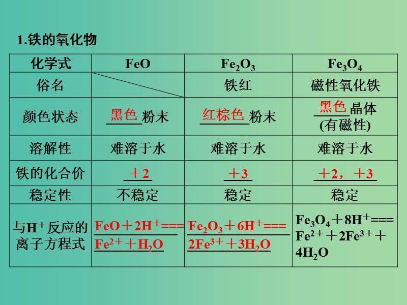 高考化学一轮复习 3.13考点强化 铁的氧化物与氢氧化物课件 (2).ppt_第3页