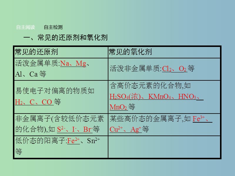 高中化学 第2章 化学物质及其变化 第三节 氧化还原反应（第2课时）氧化剂和还原剂课件 新人教版必修1.ppt_第3页