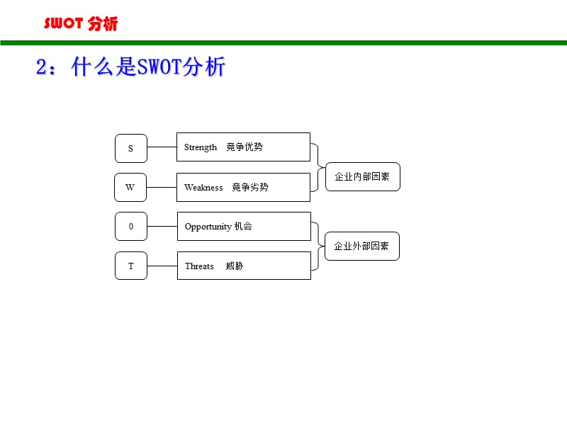 SWOT分析法(非常全面).ppt_第3页