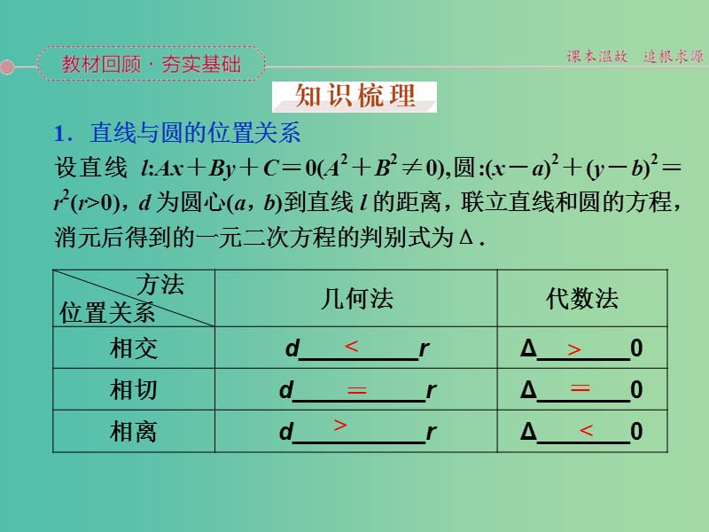 高考数学一轮复习 第八章 第4讲 直线与圆、圆与圆的位置关系课件 文.ppt_第2页