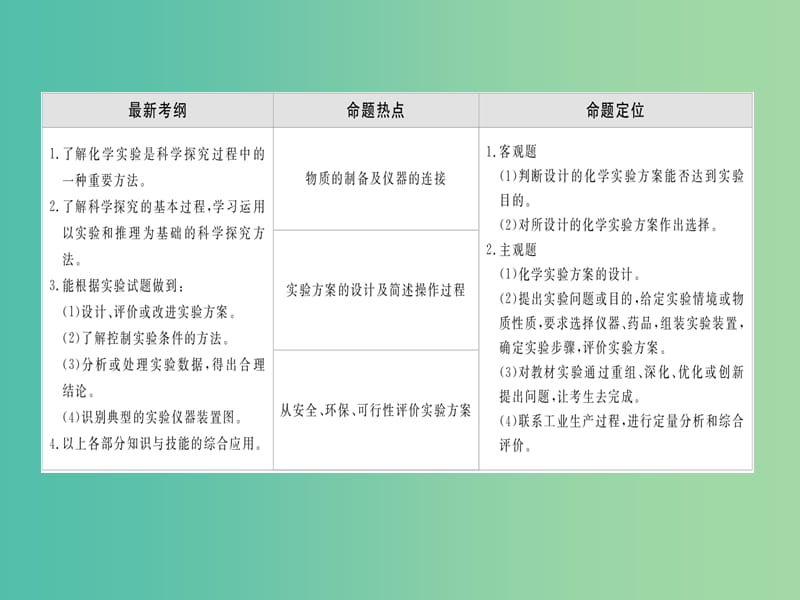 高三化学大二轮复习 第十三讲 实验方案的设计与评价课件.ppt_第3页