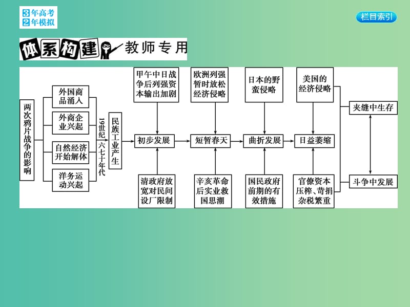 高考历史一轮复习 专题九 第26讲 专题小结课件.ppt_第3页