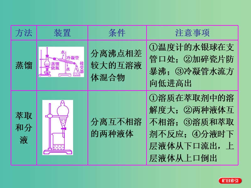 高考化学一轮复习 模块四 第十章“四步学习”抓牢实验基础 第二步 由“元件”组合成“套装”课件.ppt_第3页