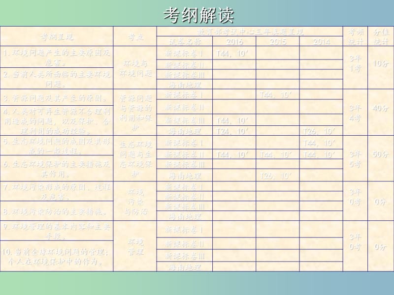 高三地理一轮复习第十五章环境保护第一节环境问题与环境管理课件新人教版.ppt_第2页