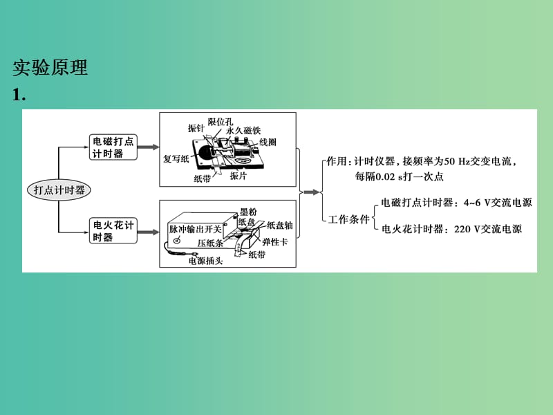 高考物理一轮复习 第1章 运动的描述 匀变速直线运动 实验1 研究匀变速直线运动课件.ppt_第3页