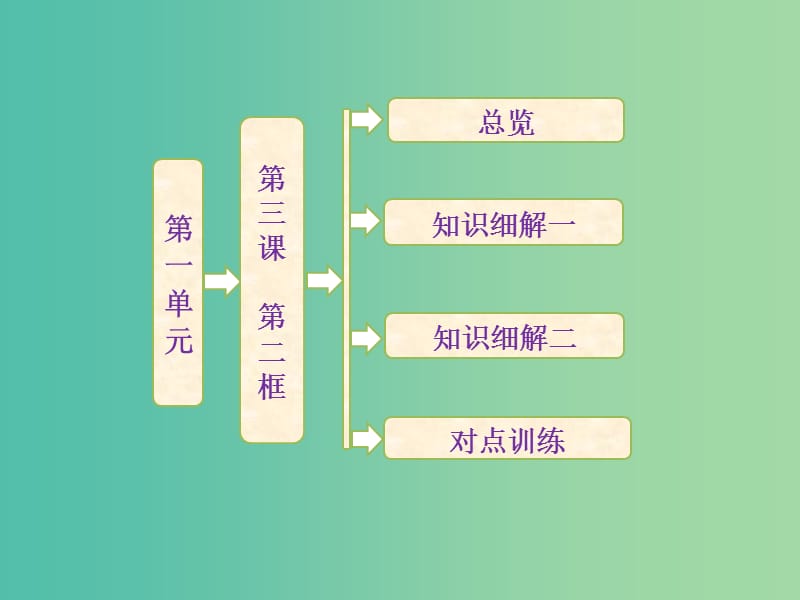 高中政治 3.2 树立正确的消费观课件 新人教版必修1.ppt_第1页