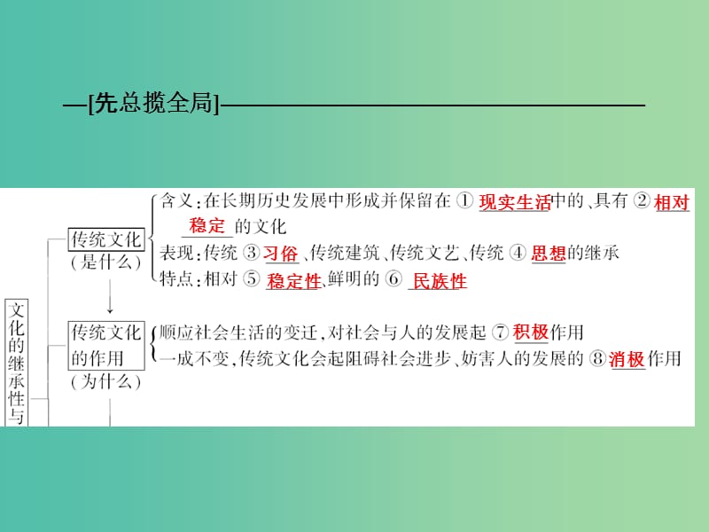 高考政治一轮复习 第十单元 第四课 文化的继承性与文化发展课件.ppt_第2页